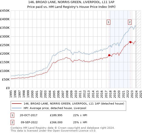 146, BROAD LANE, NORRIS GREEN, LIVERPOOL, L11 1AP: Price paid vs HM Land Registry's House Price Index