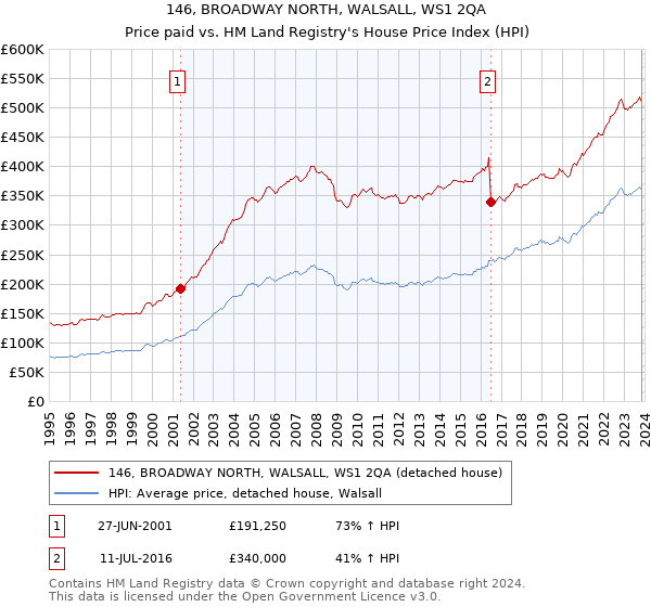 146, BROADWAY NORTH, WALSALL, WS1 2QA: Price paid vs HM Land Registry's House Price Index