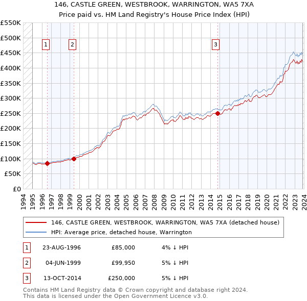 146, CASTLE GREEN, WESTBROOK, WARRINGTON, WA5 7XA: Price paid vs HM Land Registry's House Price Index
