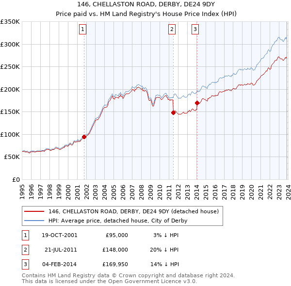 146, CHELLASTON ROAD, DERBY, DE24 9DY: Price paid vs HM Land Registry's House Price Index