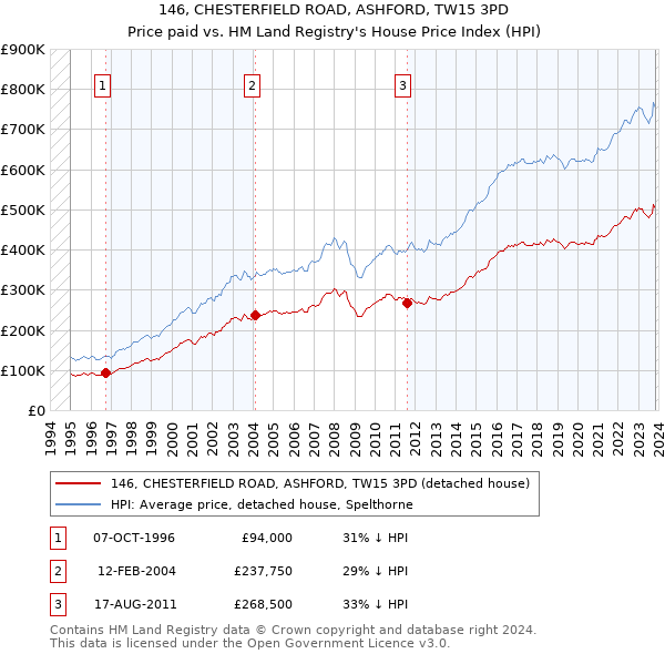 146, CHESTERFIELD ROAD, ASHFORD, TW15 3PD: Price paid vs HM Land Registry's House Price Index