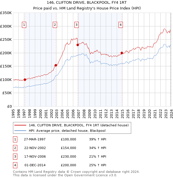 146, CLIFTON DRIVE, BLACKPOOL, FY4 1RT: Price paid vs HM Land Registry's House Price Index