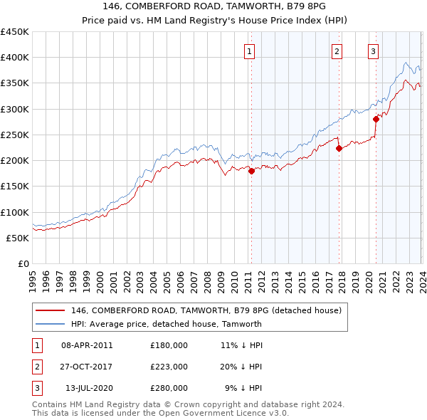 146, COMBERFORD ROAD, TAMWORTH, B79 8PG: Price paid vs HM Land Registry's House Price Index