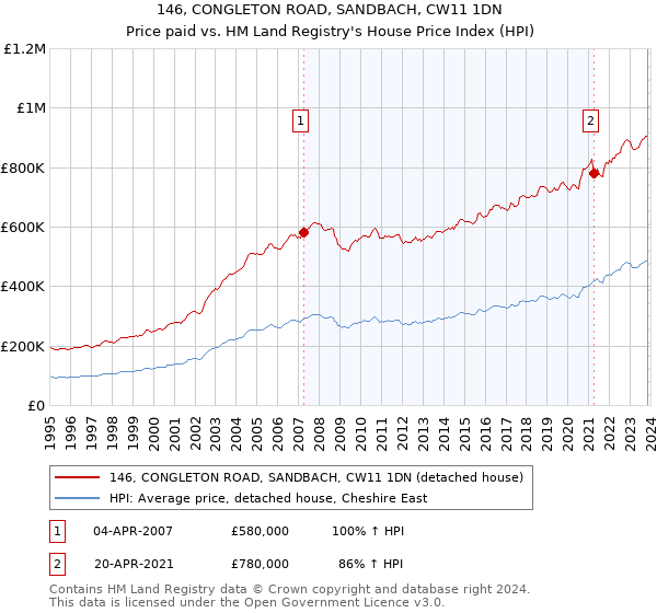 146, CONGLETON ROAD, SANDBACH, CW11 1DN: Price paid vs HM Land Registry's House Price Index