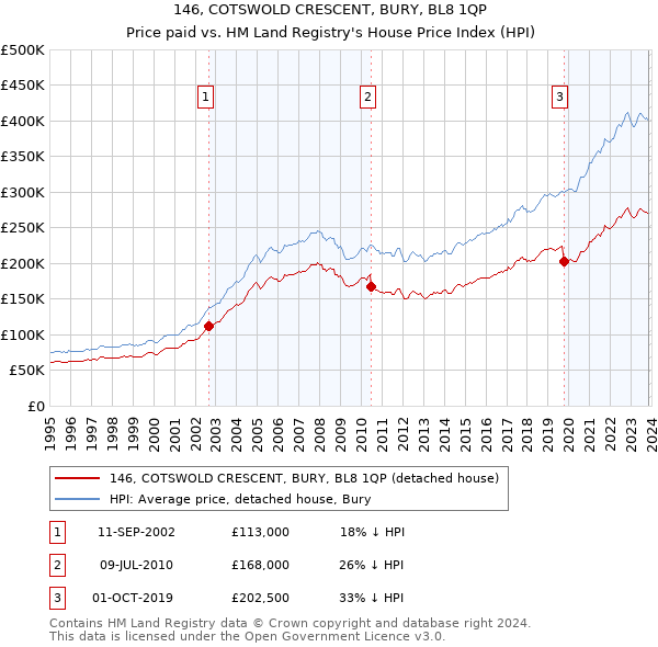 146, COTSWOLD CRESCENT, BURY, BL8 1QP: Price paid vs HM Land Registry's House Price Index