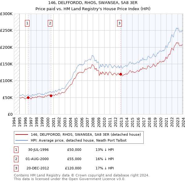 146, DELFFORDD, RHOS, SWANSEA, SA8 3ER: Price paid vs HM Land Registry's House Price Index