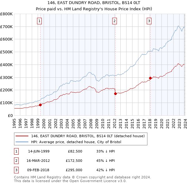 146, EAST DUNDRY ROAD, BRISTOL, BS14 0LT: Price paid vs HM Land Registry's House Price Index