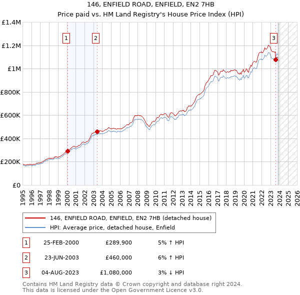 146, ENFIELD ROAD, ENFIELD, EN2 7HB: Price paid vs HM Land Registry's House Price Index