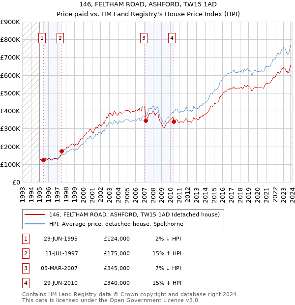 146, FELTHAM ROAD, ASHFORD, TW15 1AD: Price paid vs HM Land Registry's House Price Index