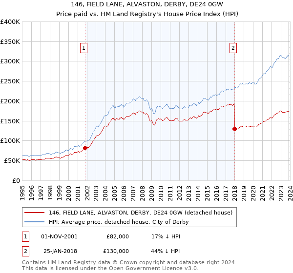 146, FIELD LANE, ALVASTON, DERBY, DE24 0GW: Price paid vs HM Land Registry's House Price Index