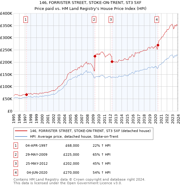 146, FORRISTER STREET, STOKE-ON-TRENT, ST3 5XF: Price paid vs HM Land Registry's House Price Index