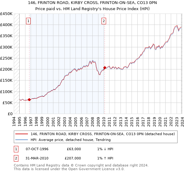 146, FRINTON ROAD, KIRBY CROSS, FRINTON-ON-SEA, CO13 0PN: Price paid vs HM Land Registry's House Price Index