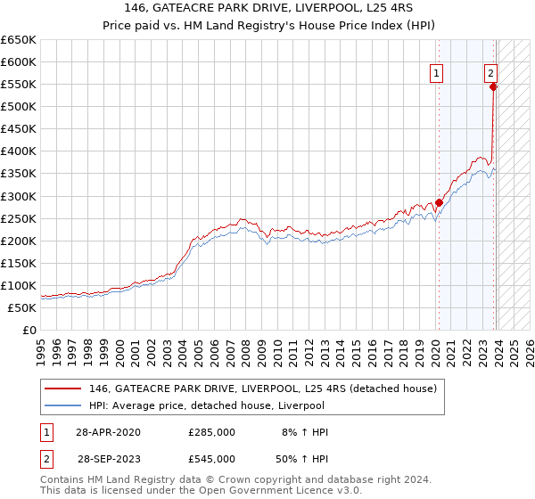 146, GATEACRE PARK DRIVE, LIVERPOOL, L25 4RS: Price paid vs HM Land Registry's House Price Index