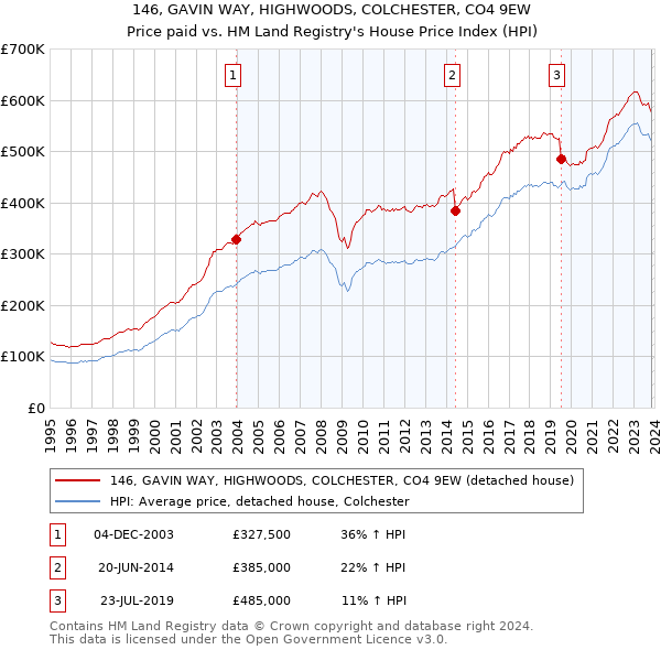 146, GAVIN WAY, HIGHWOODS, COLCHESTER, CO4 9EW: Price paid vs HM Land Registry's House Price Index