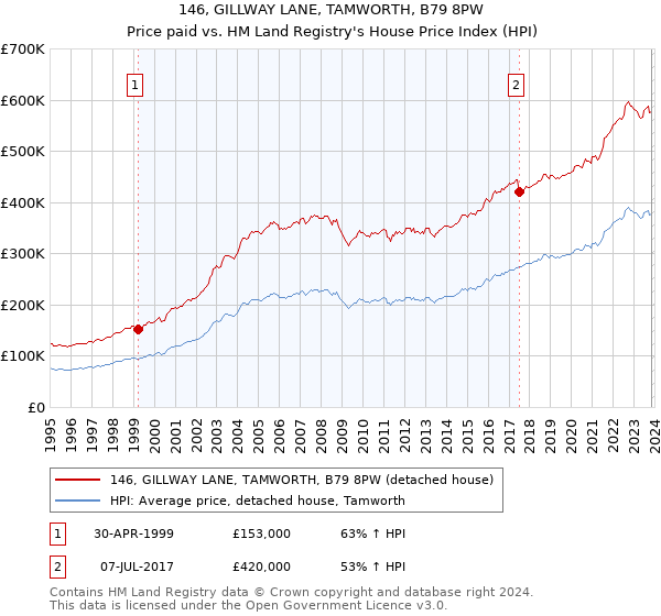146, GILLWAY LANE, TAMWORTH, B79 8PW: Price paid vs HM Land Registry's House Price Index