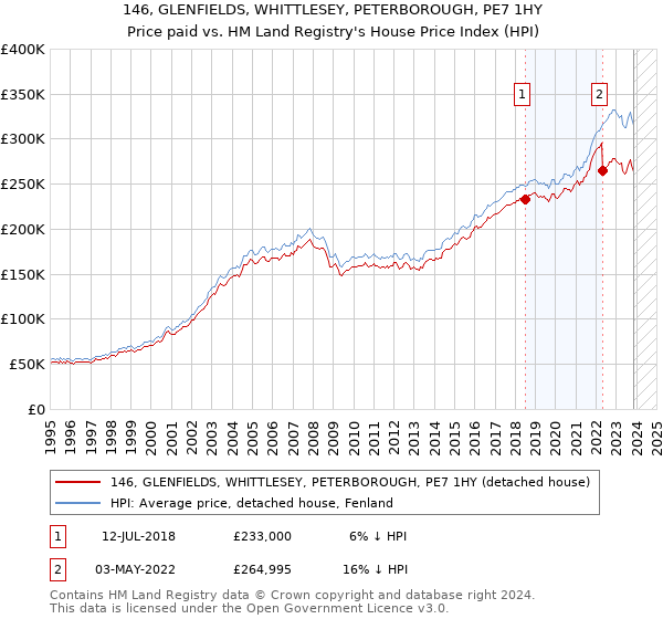 146, GLENFIELDS, WHITTLESEY, PETERBOROUGH, PE7 1HY: Price paid vs HM Land Registry's House Price Index