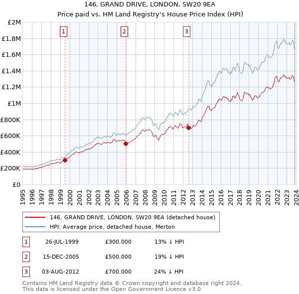146, GRAND DRIVE, LONDON, SW20 9EA: Price paid vs HM Land Registry's House Price Index