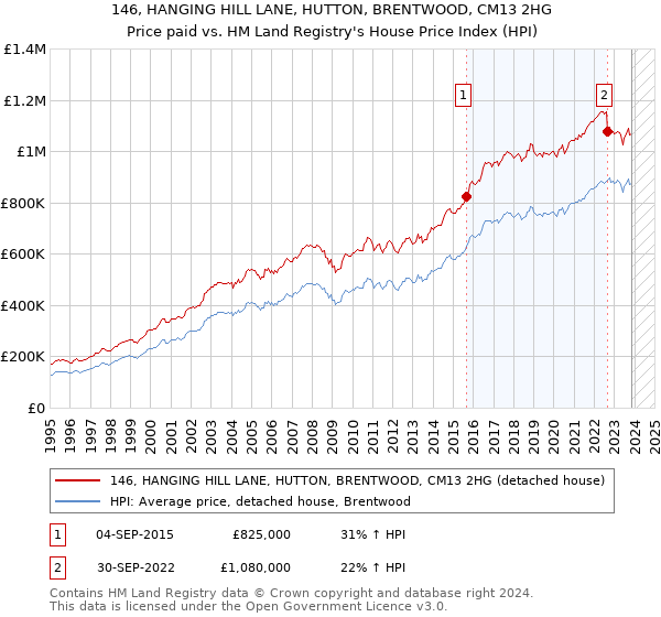 146, HANGING HILL LANE, HUTTON, BRENTWOOD, CM13 2HG: Price paid vs HM Land Registry's House Price Index