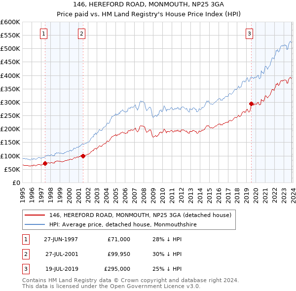 146, HEREFORD ROAD, MONMOUTH, NP25 3GA: Price paid vs HM Land Registry's House Price Index