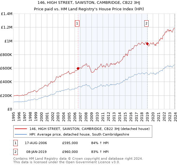146, HIGH STREET, SAWSTON, CAMBRIDGE, CB22 3HJ: Price paid vs HM Land Registry's House Price Index