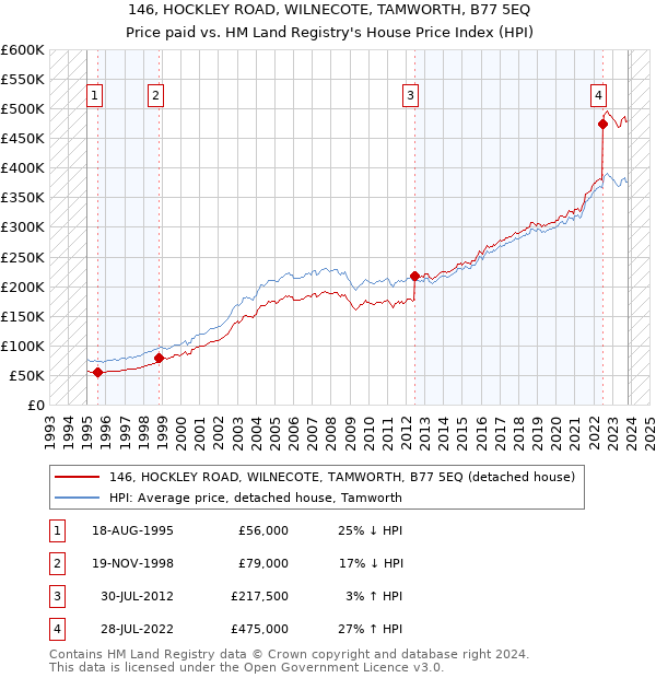 146, HOCKLEY ROAD, WILNECOTE, TAMWORTH, B77 5EQ: Price paid vs HM Land Registry's House Price Index
