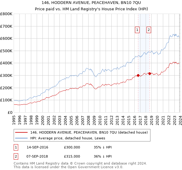 146, HODDERN AVENUE, PEACEHAVEN, BN10 7QU: Price paid vs HM Land Registry's House Price Index