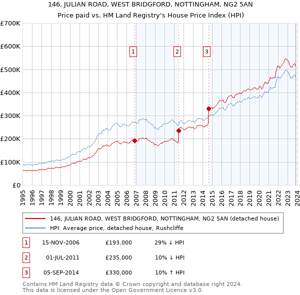146, JULIAN ROAD, WEST BRIDGFORD, NOTTINGHAM, NG2 5AN: Price paid vs HM Land Registry's House Price Index