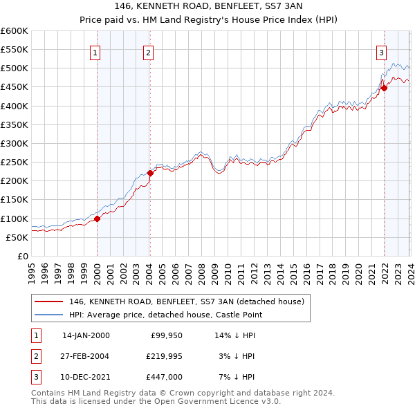 146, KENNETH ROAD, BENFLEET, SS7 3AN: Price paid vs HM Land Registry's House Price Index