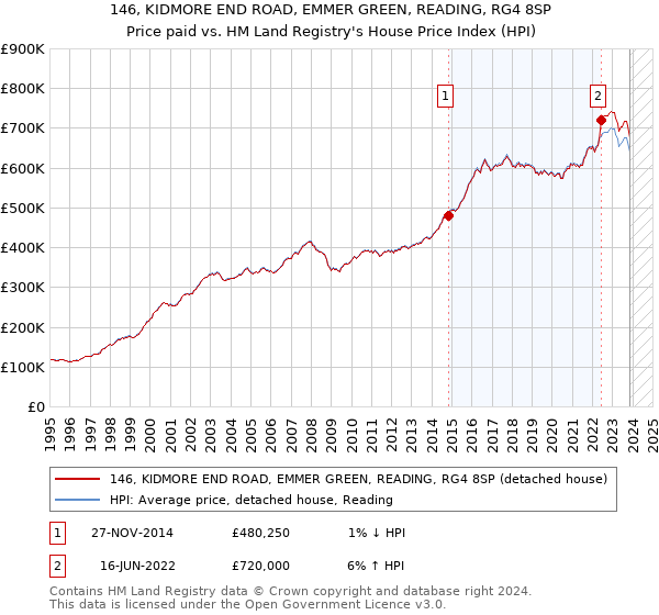 146, KIDMORE END ROAD, EMMER GREEN, READING, RG4 8SP: Price paid vs HM Land Registry's House Price Index