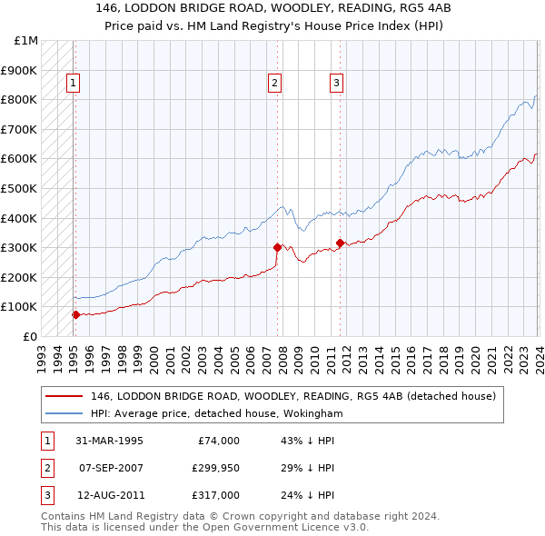 146, LODDON BRIDGE ROAD, WOODLEY, READING, RG5 4AB: Price paid vs HM Land Registry's House Price Index