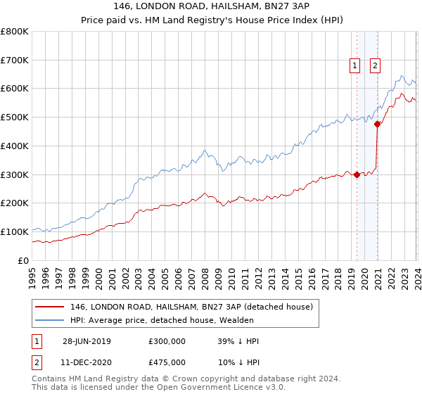 146, LONDON ROAD, HAILSHAM, BN27 3AP: Price paid vs HM Land Registry's House Price Index