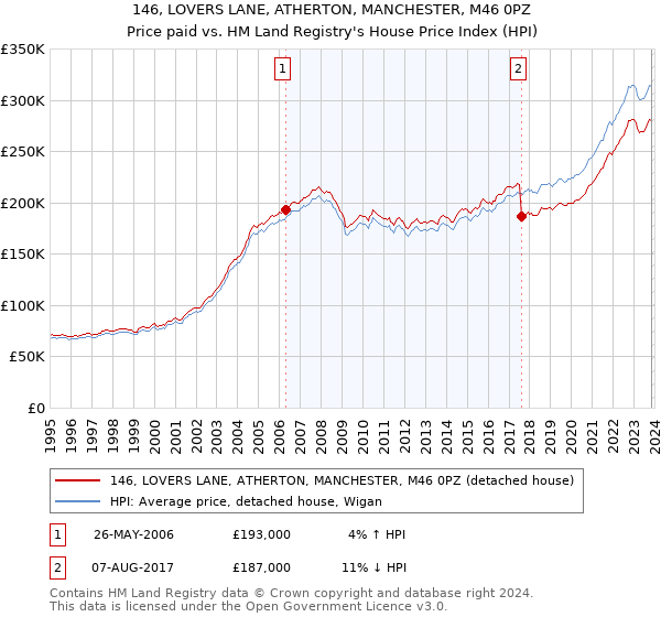 146, LOVERS LANE, ATHERTON, MANCHESTER, M46 0PZ: Price paid vs HM Land Registry's House Price Index