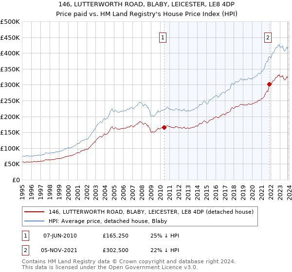 146, LUTTERWORTH ROAD, BLABY, LEICESTER, LE8 4DP: Price paid vs HM Land Registry's House Price Index