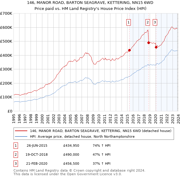 146, MANOR ROAD, BARTON SEAGRAVE, KETTERING, NN15 6WD: Price paid vs HM Land Registry's House Price Index