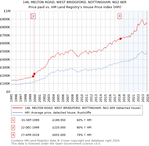 146, MELTON ROAD, WEST BRIDGFORD, NOTTINGHAM, NG2 6ER: Price paid vs HM Land Registry's House Price Index