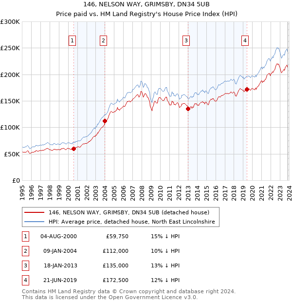 146, NELSON WAY, GRIMSBY, DN34 5UB: Price paid vs HM Land Registry's House Price Index