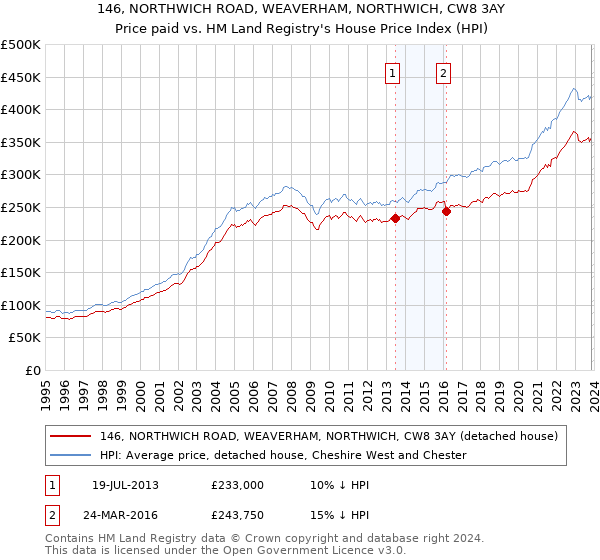 146, NORTHWICH ROAD, WEAVERHAM, NORTHWICH, CW8 3AY: Price paid vs HM Land Registry's House Price Index