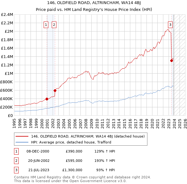 146, OLDFIELD ROAD, ALTRINCHAM, WA14 4BJ: Price paid vs HM Land Registry's House Price Index