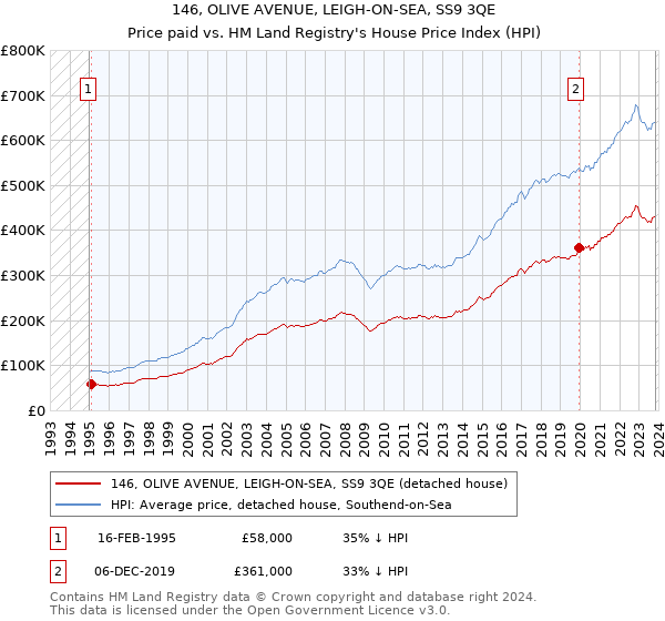 146, OLIVE AVENUE, LEIGH-ON-SEA, SS9 3QE: Price paid vs HM Land Registry's House Price Index