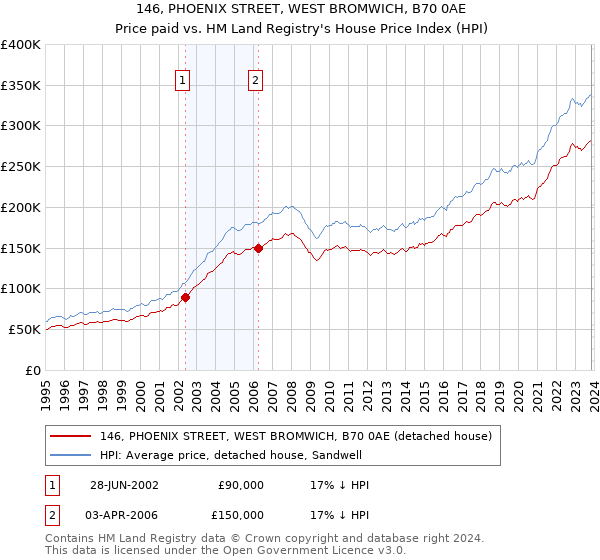 146, PHOENIX STREET, WEST BROMWICH, B70 0AE: Price paid vs HM Land Registry's House Price Index