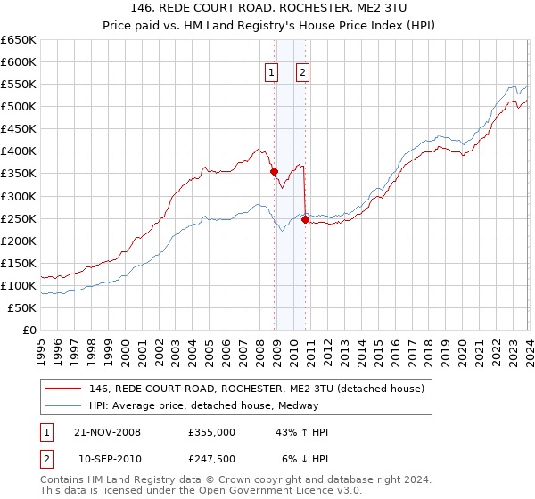 146, REDE COURT ROAD, ROCHESTER, ME2 3TU: Price paid vs HM Land Registry's House Price Index