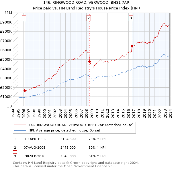 146, RINGWOOD ROAD, VERWOOD, BH31 7AP: Price paid vs HM Land Registry's House Price Index