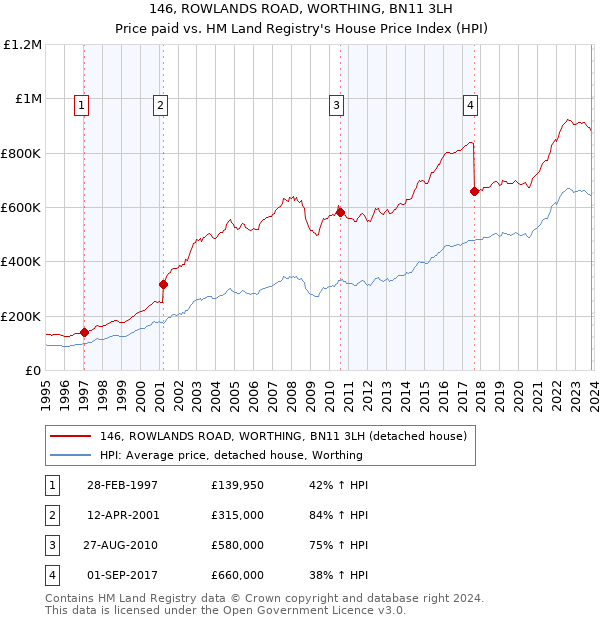 146, ROWLANDS ROAD, WORTHING, BN11 3LH: Price paid vs HM Land Registry's House Price Index