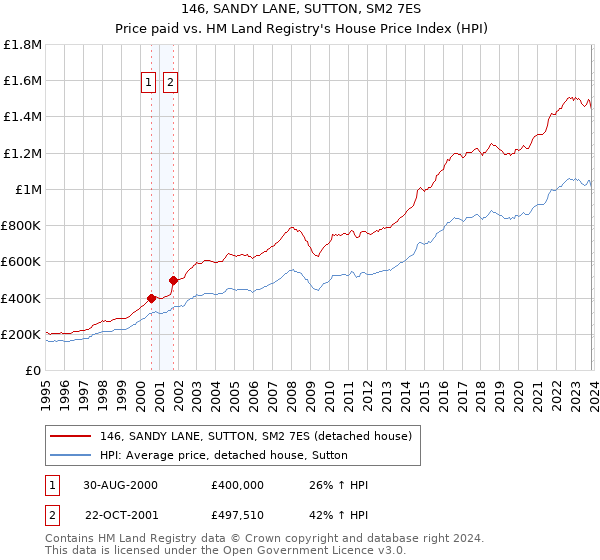 146, SANDY LANE, SUTTON, SM2 7ES: Price paid vs HM Land Registry's House Price Index