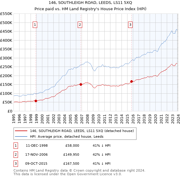 146, SOUTHLEIGH ROAD, LEEDS, LS11 5XQ: Price paid vs HM Land Registry's House Price Index