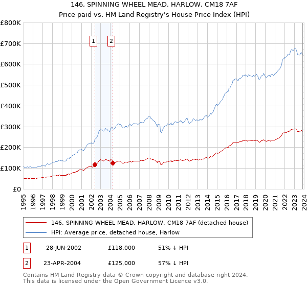 146, SPINNING WHEEL MEAD, HARLOW, CM18 7AF: Price paid vs HM Land Registry's House Price Index