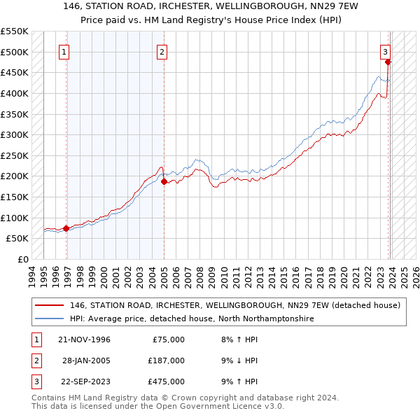 146, STATION ROAD, IRCHESTER, WELLINGBOROUGH, NN29 7EW: Price paid vs HM Land Registry's House Price Index