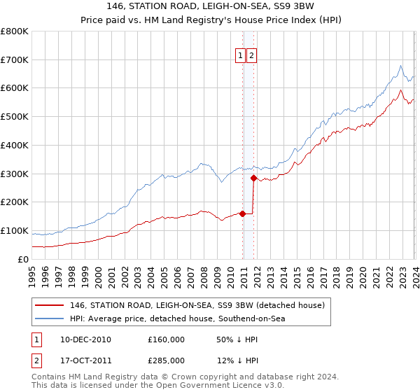 146, STATION ROAD, LEIGH-ON-SEA, SS9 3BW: Price paid vs HM Land Registry's House Price Index