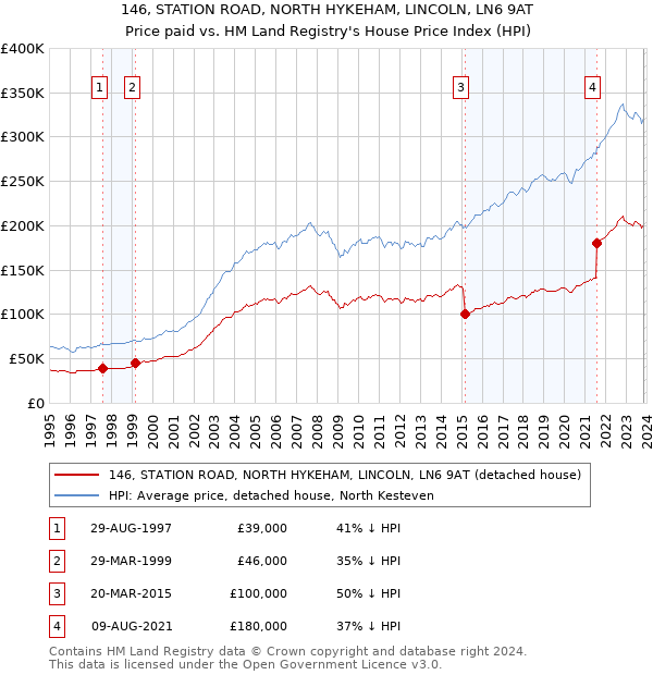 146, STATION ROAD, NORTH HYKEHAM, LINCOLN, LN6 9AT: Price paid vs HM Land Registry's House Price Index