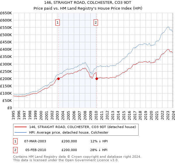 146, STRAIGHT ROAD, COLCHESTER, CO3 9DT: Price paid vs HM Land Registry's House Price Index